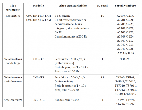 Table 1 – Main components of the seismological instrumentation used for the Collalto Seismic Network.