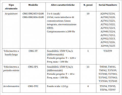 Tabella 1 –  Sommario dei principali componenti della strumentazione sismologica della Rete Sismica di Collalto.